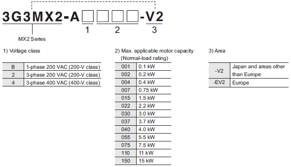 3G3MX2 Interpreting Model Numbers 3G3MX2 Interpreting Model Numbers